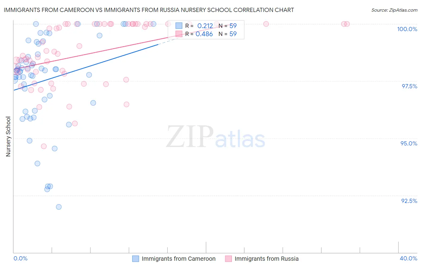 Immigrants from Cameroon vs Immigrants from Russia Nursery School