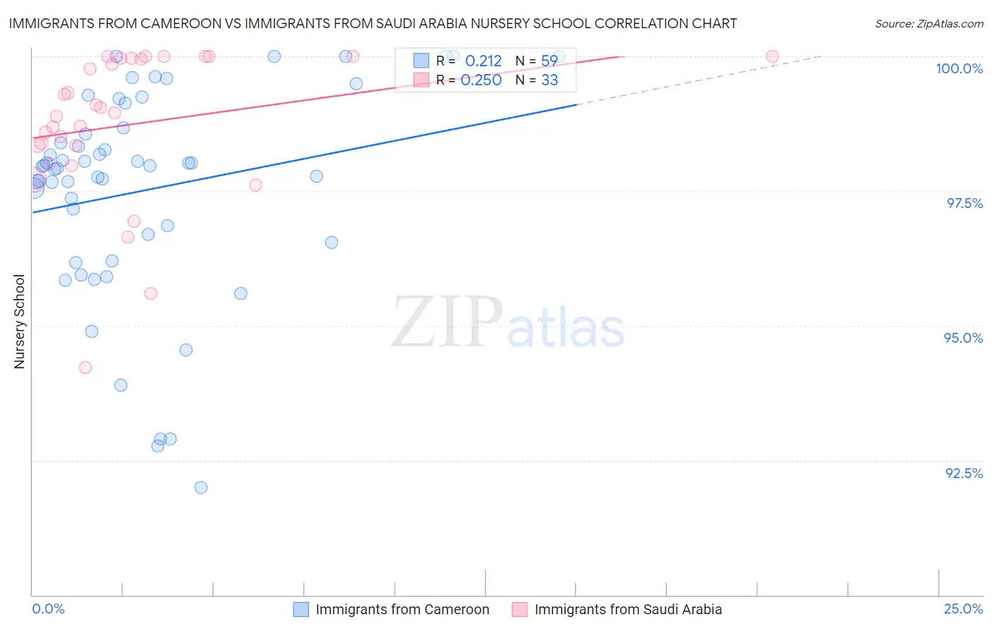 Immigrants from Cameroon vs Immigrants from Saudi Arabia Nursery School