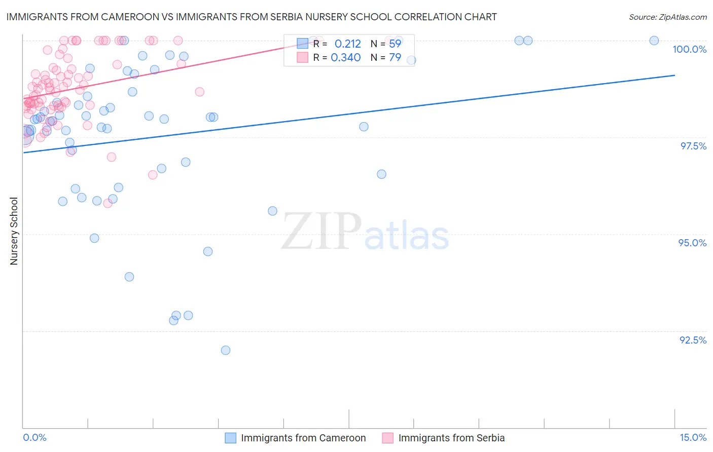 Immigrants from Cameroon vs Immigrants from Serbia Nursery School