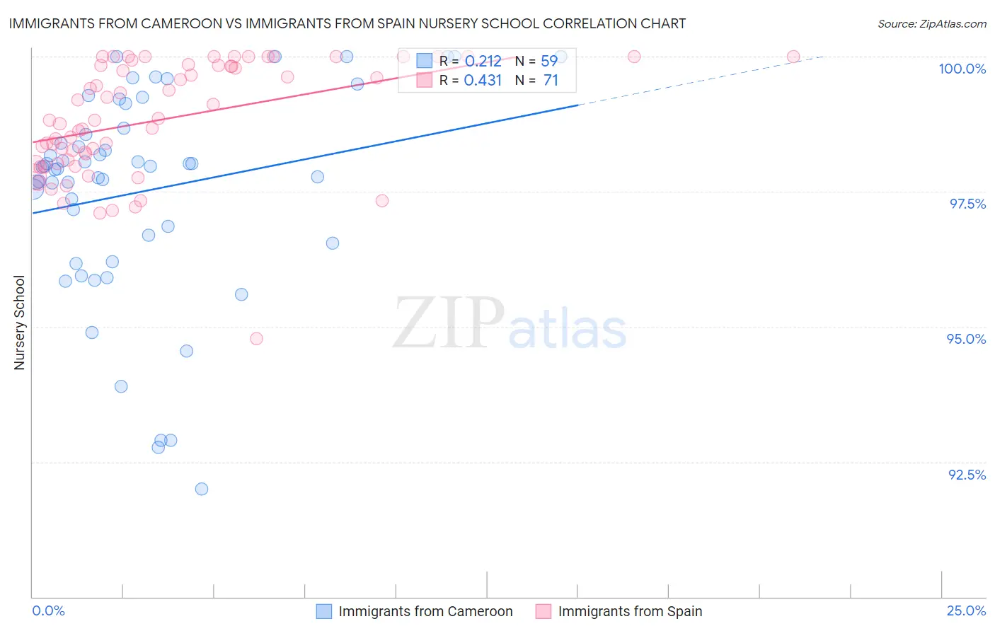 Immigrants from Cameroon vs Immigrants from Spain Nursery School