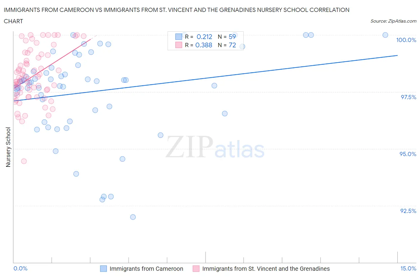 Immigrants from Cameroon vs Immigrants from St. Vincent and the Grenadines Nursery School