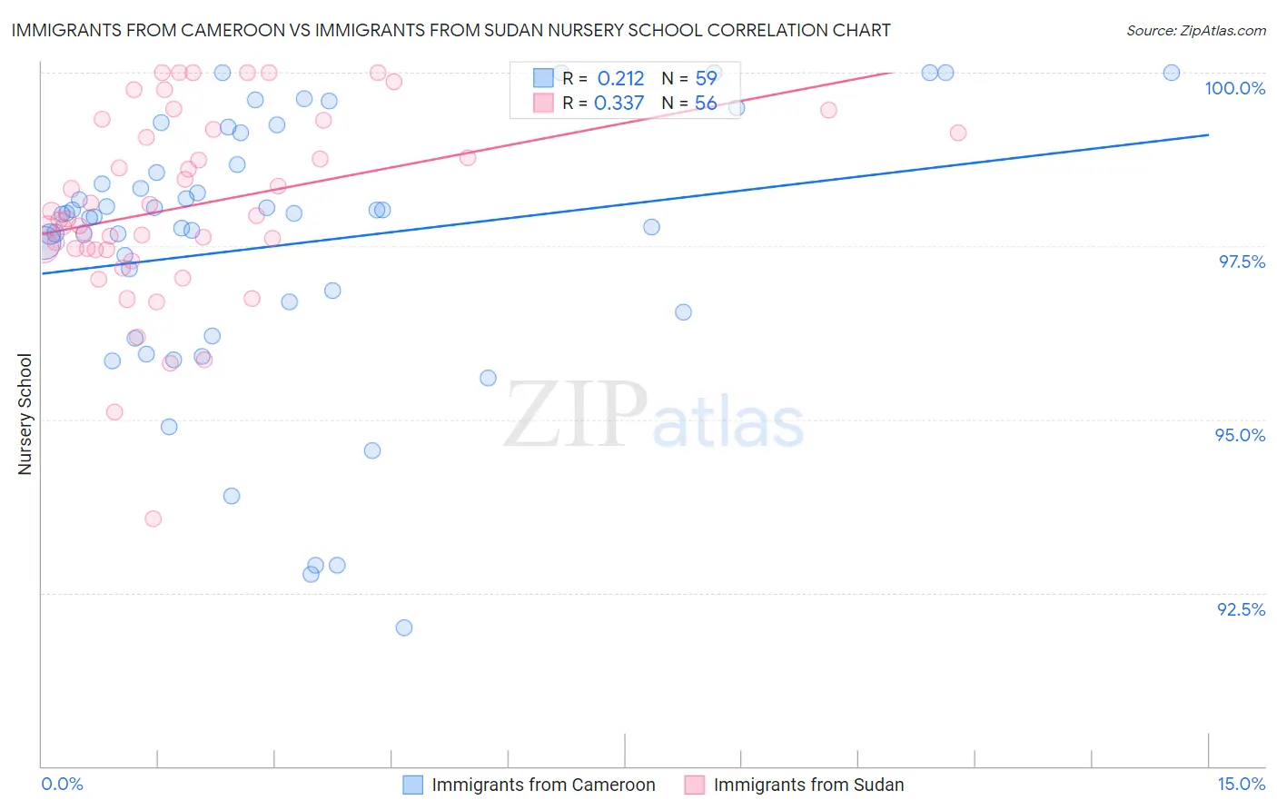 Immigrants from Cameroon vs Immigrants from Sudan Nursery School