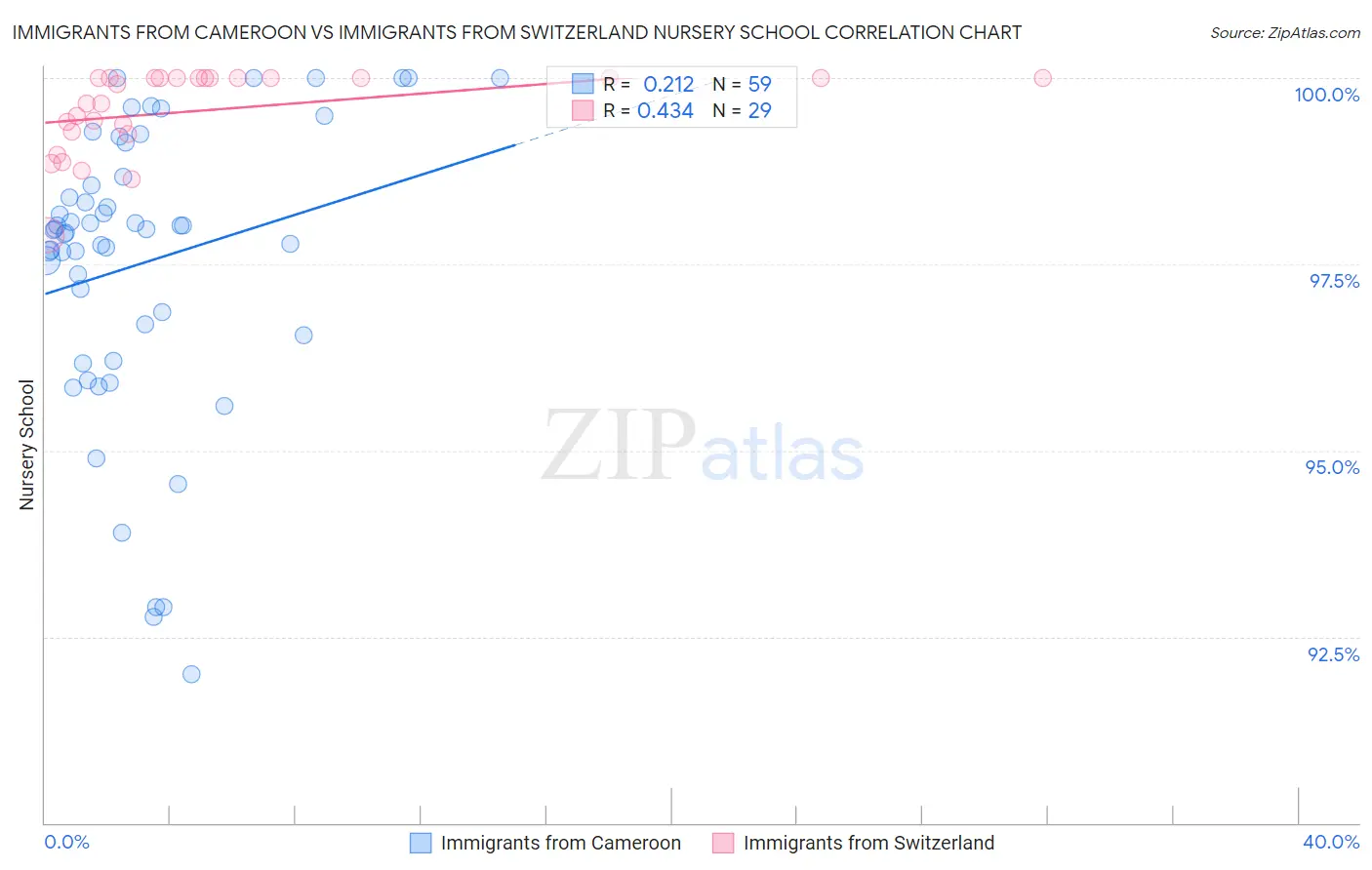 Immigrants from Cameroon vs Immigrants from Switzerland Nursery School