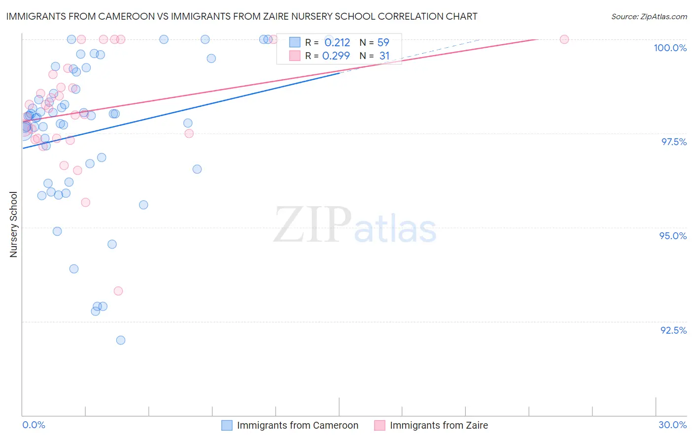 Immigrants from Cameroon vs Immigrants from Zaire Nursery School