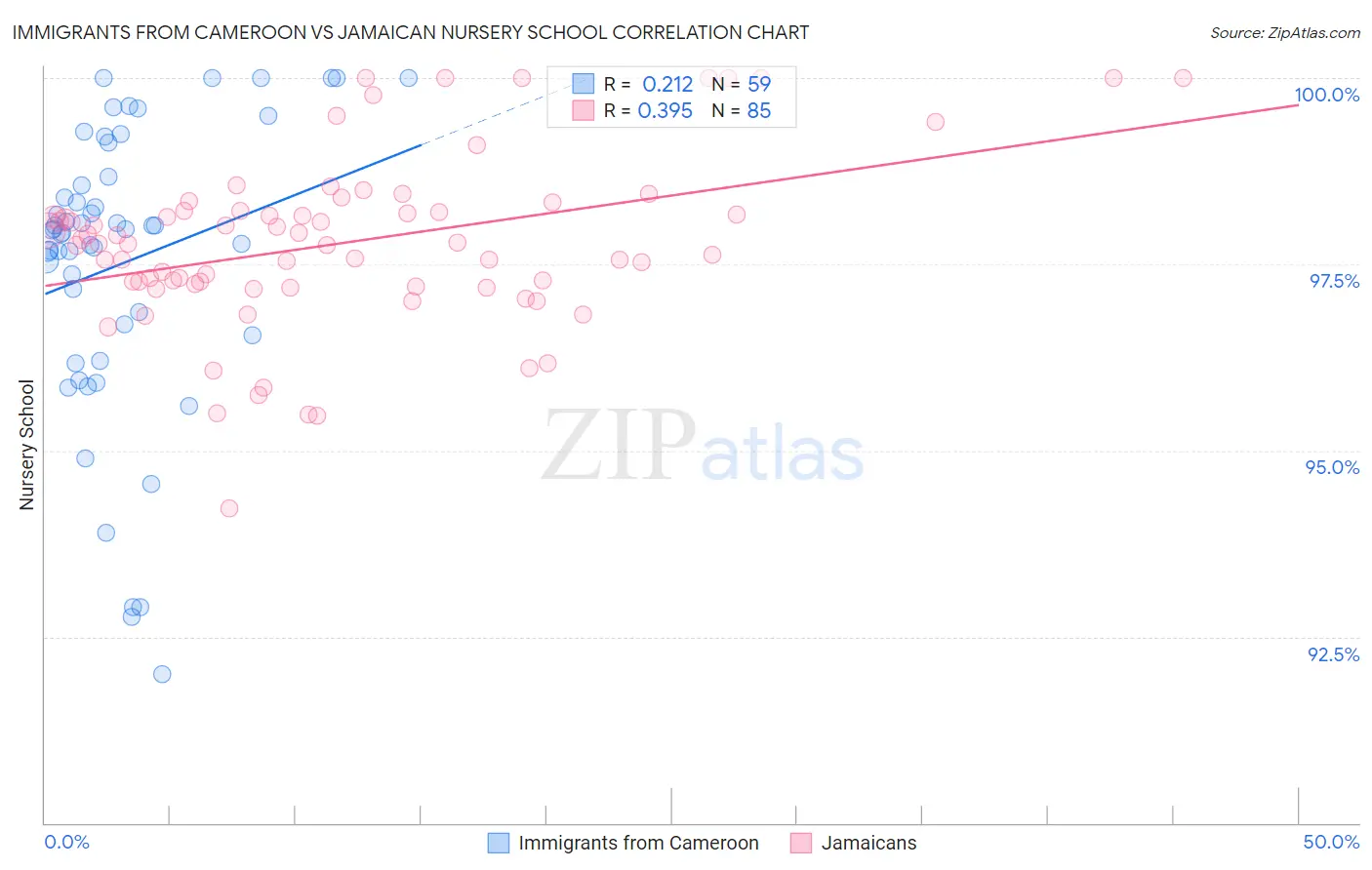 Immigrants from Cameroon vs Jamaican Nursery School