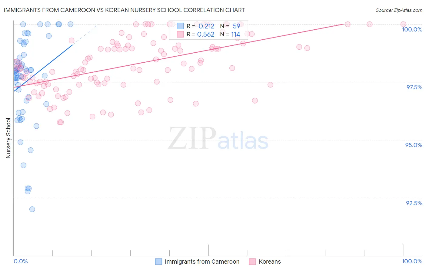 Immigrants from Cameroon vs Korean Nursery School