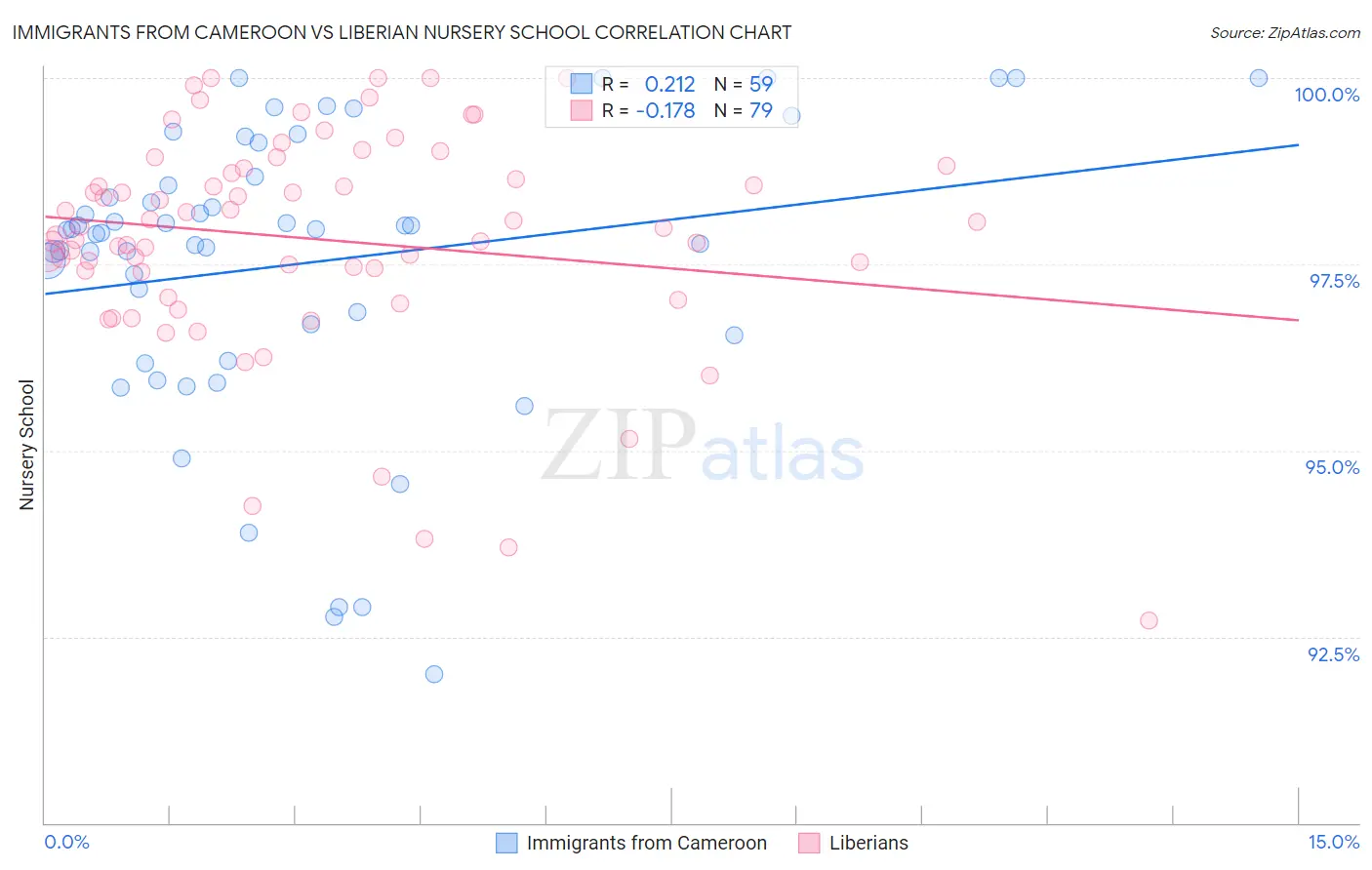 Immigrants from Cameroon vs Liberian Nursery School