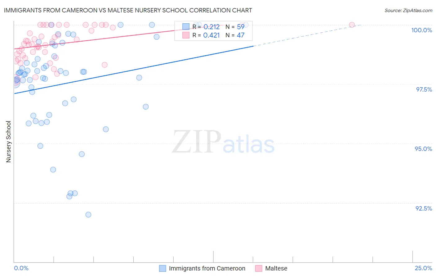 Immigrants from Cameroon vs Maltese Nursery School