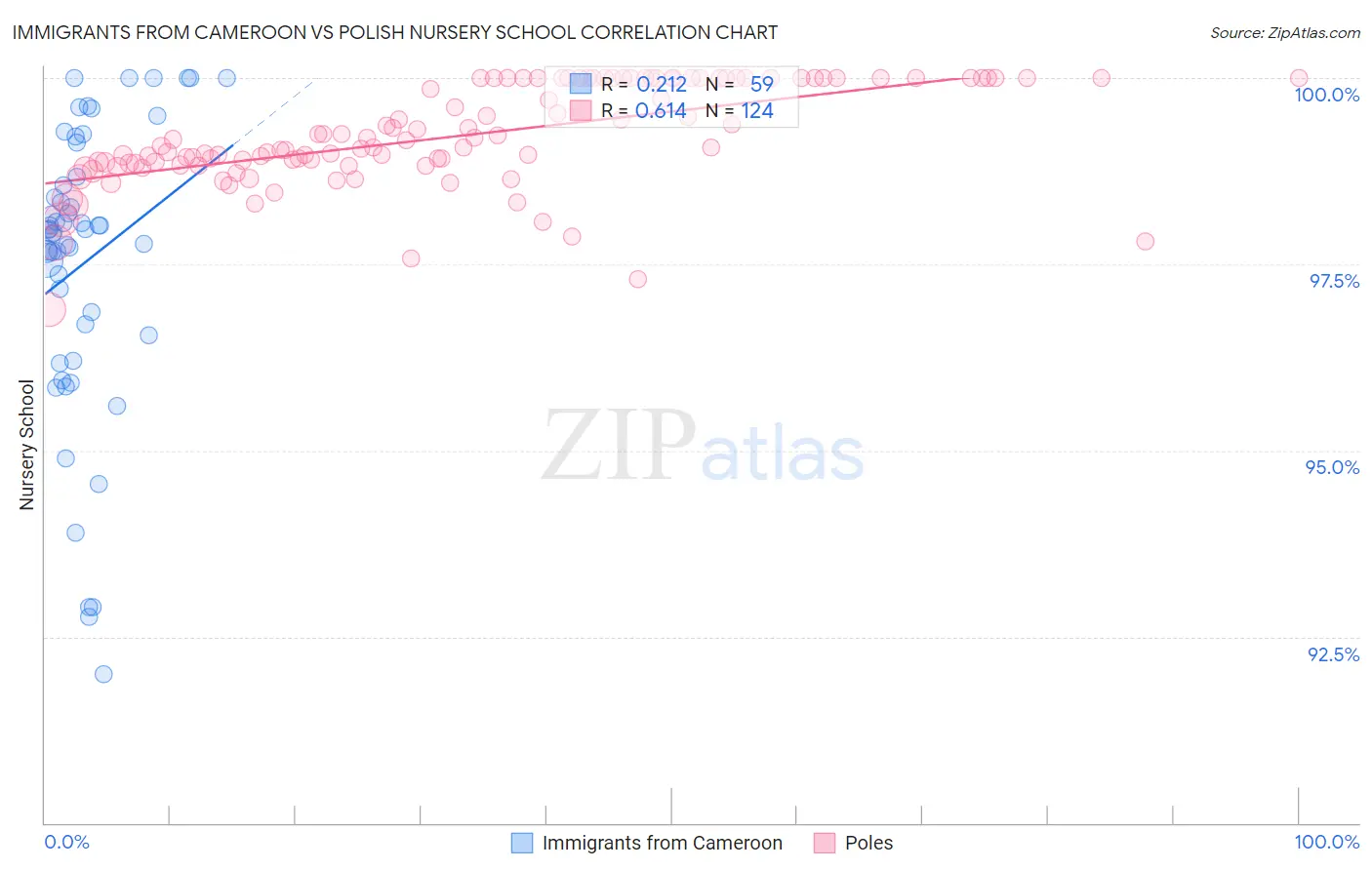 Immigrants from Cameroon vs Polish Nursery School