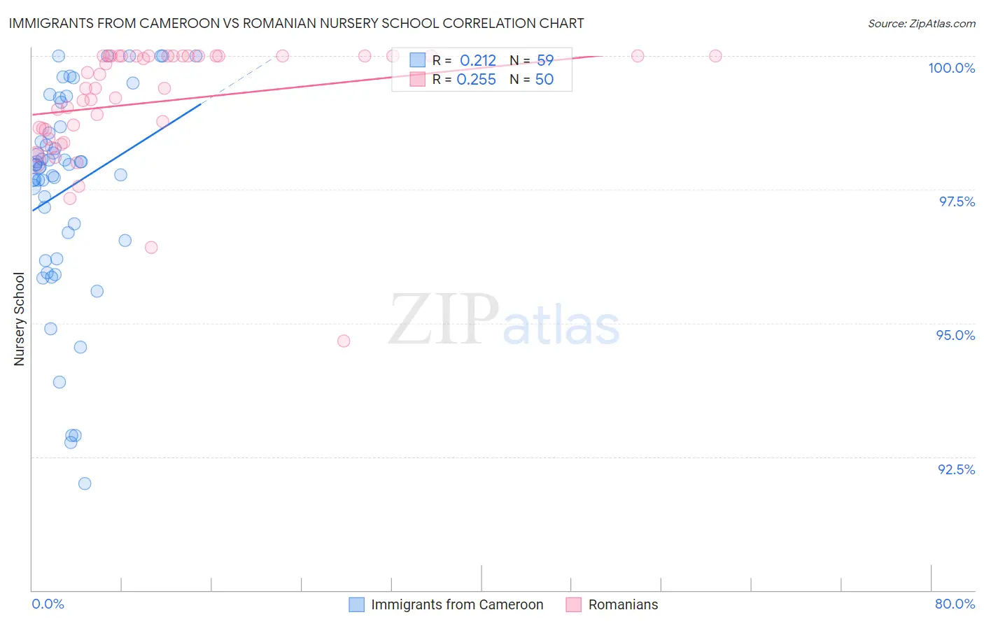 Immigrants from Cameroon vs Romanian Nursery School