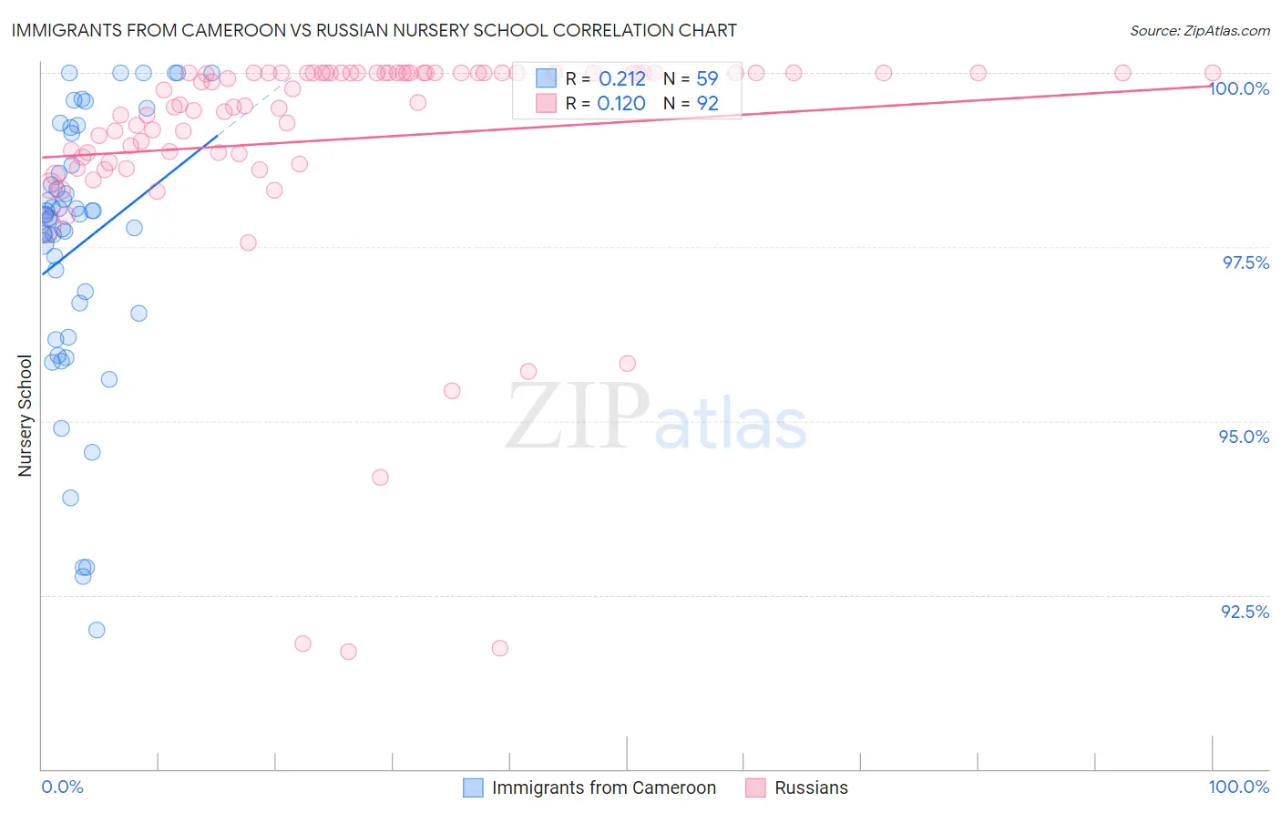 Immigrants from Cameroon vs Russian Nursery School