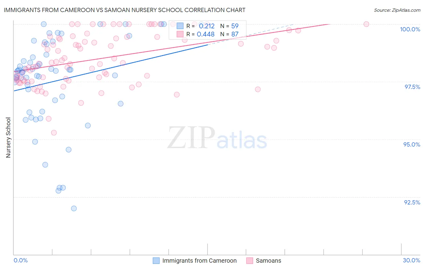 Immigrants from Cameroon vs Samoan Nursery School