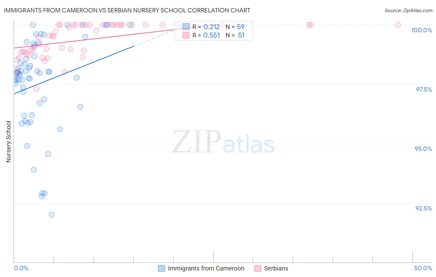 Immigrants from Cameroon vs Serbian Nursery School