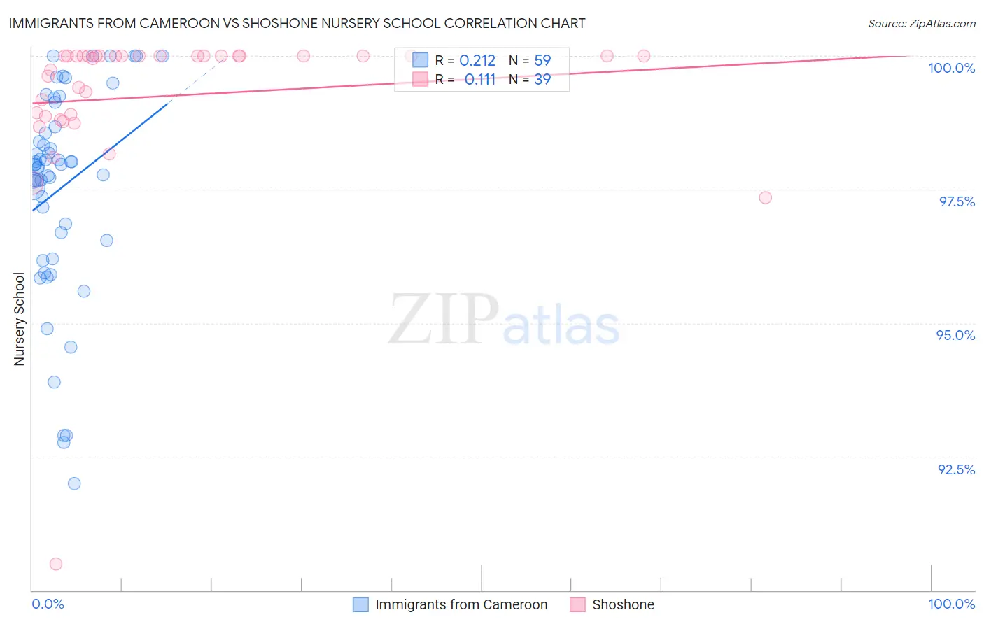 Immigrants from Cameroon vs Shoshone Nursery School