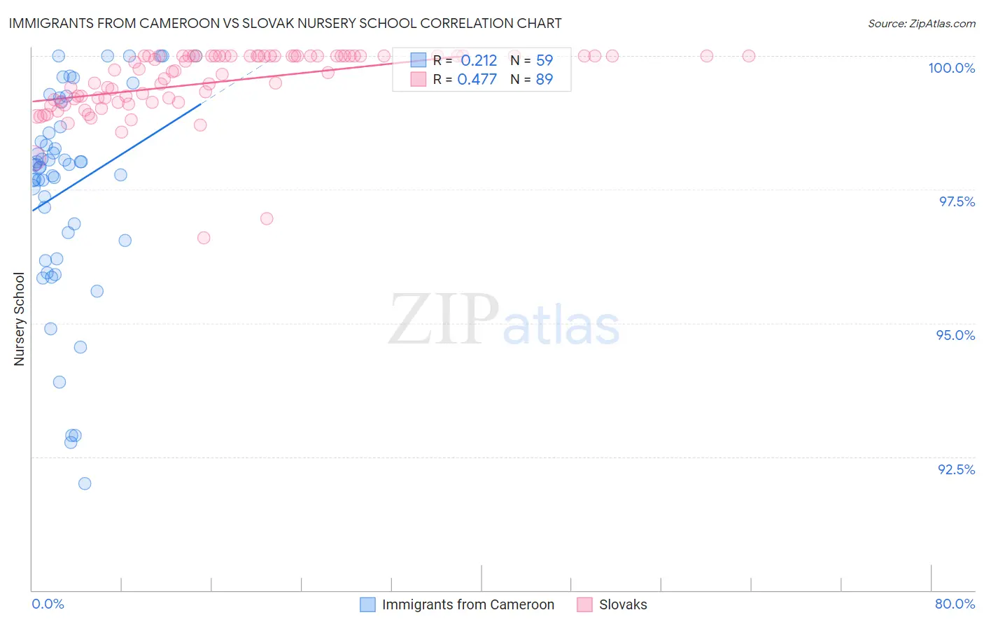 Immigrants from Cameroon vs Slovak Nursery School