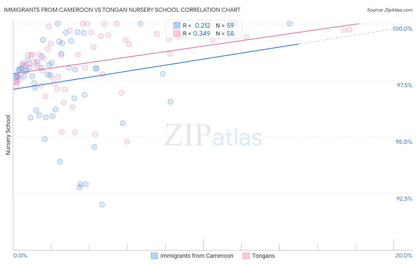 Immigrants from Cameroon vs Tongan Nursery School