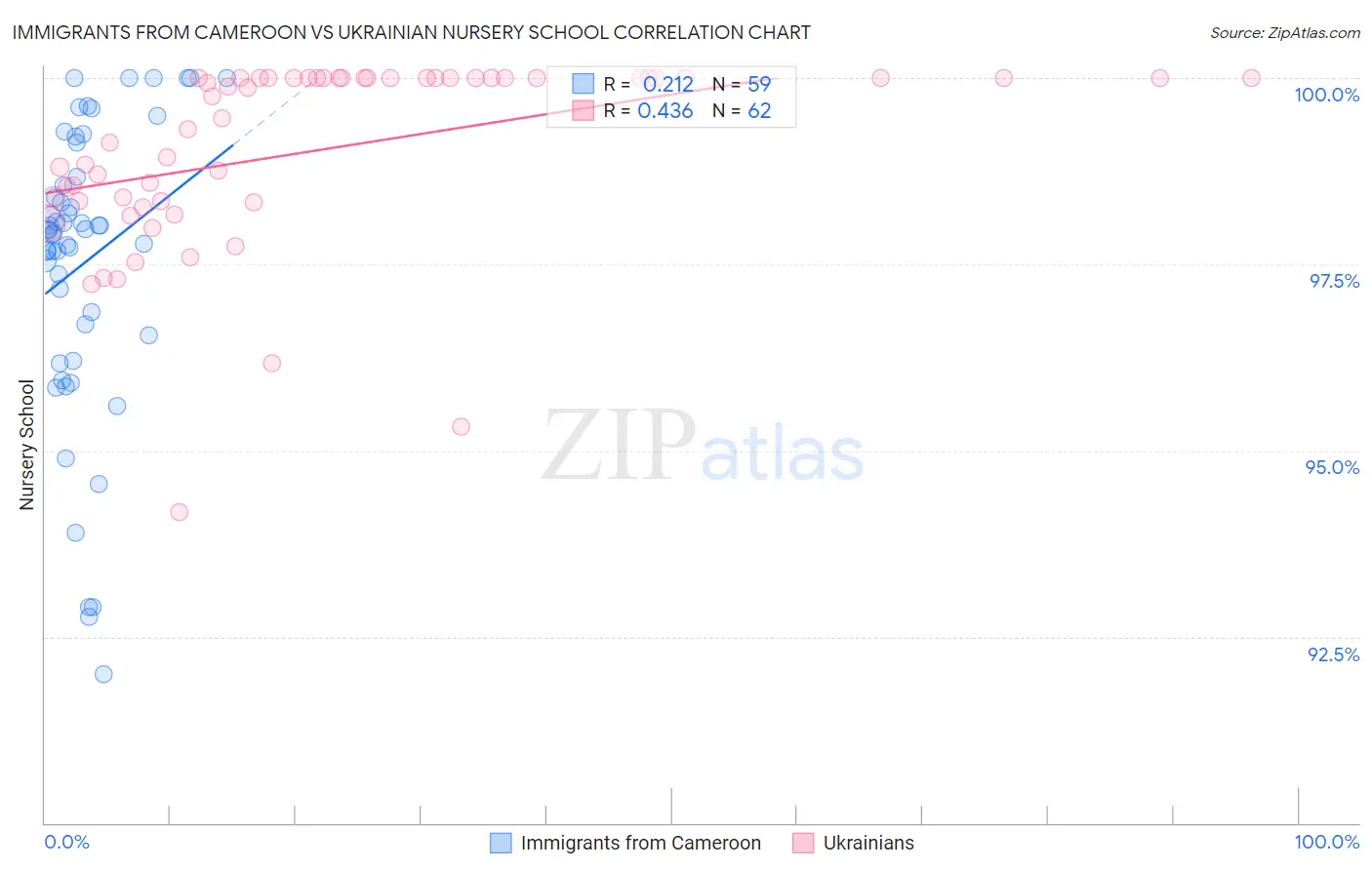 Immigrants from Cameroon vs Ukrainian Nursery School