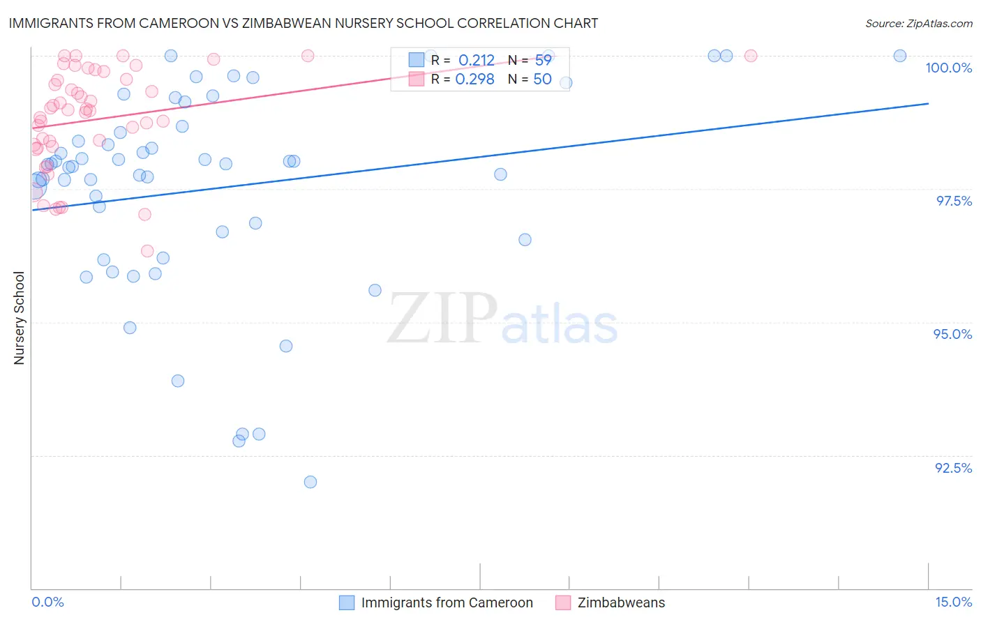 Immigrants from Cameroon vs Zimbabwean Nursery School