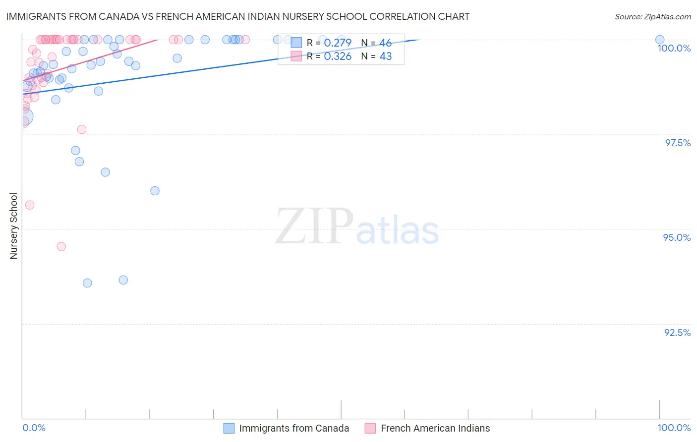 Immigrants from Canada vs French American Indian Nursery School