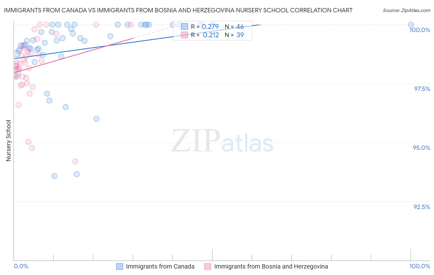 Immigrants from Canada vs Immigrants from Bosnia and Herzegovina Nursery School