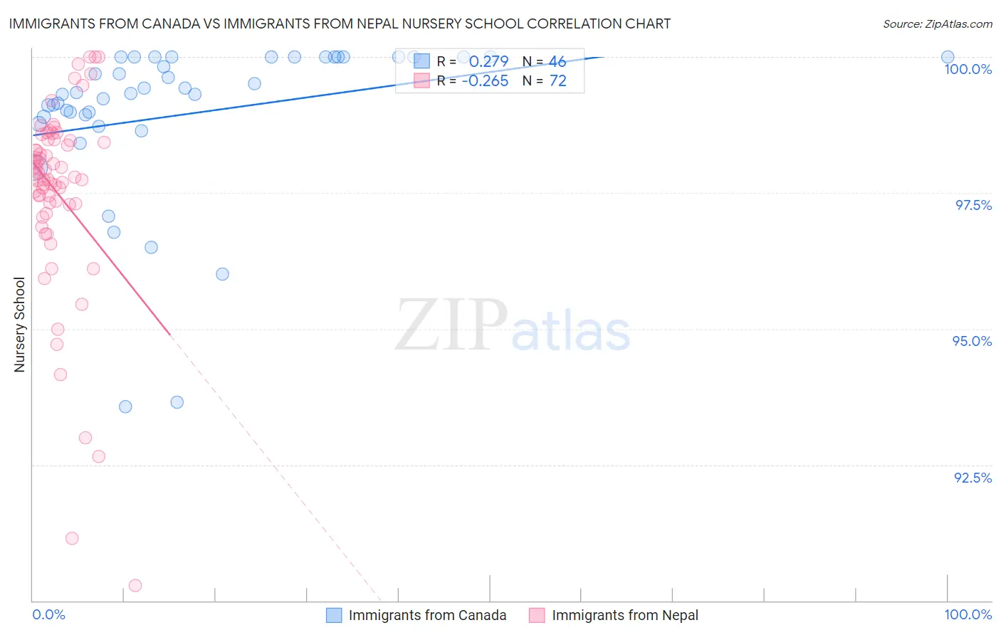 Immigrants from Canada vs Immigrants from Nepal Nursery School