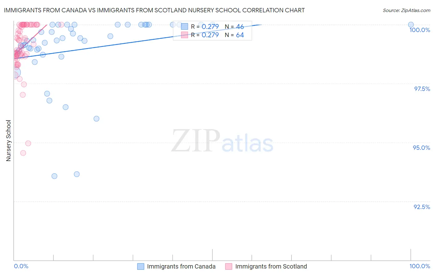 Immigrants from Canada vs Immigrants from Scotland Nursery School