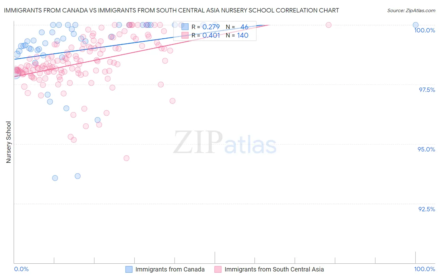 Immigrants from Canada vs Immigrants from South Central Asia Nursery School