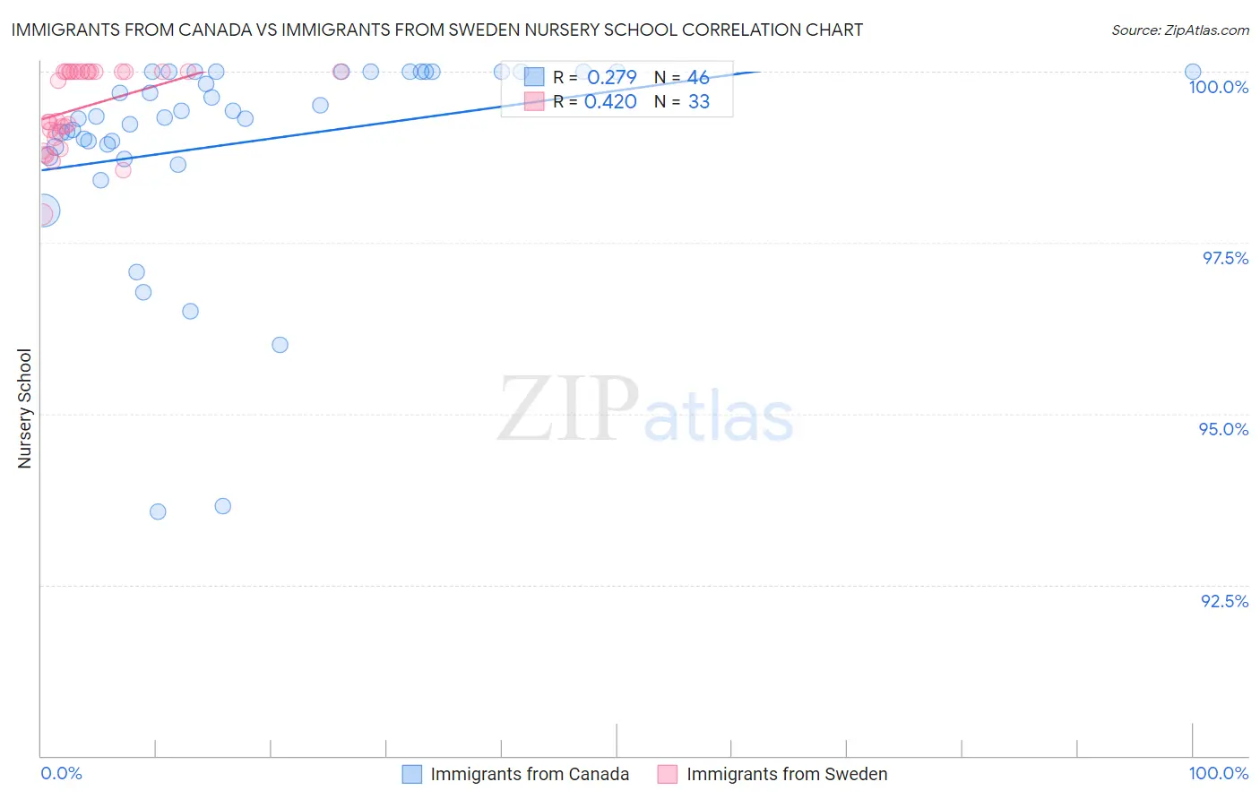 Immigrants from Canada vs Immigrants from Sweden Nursery School