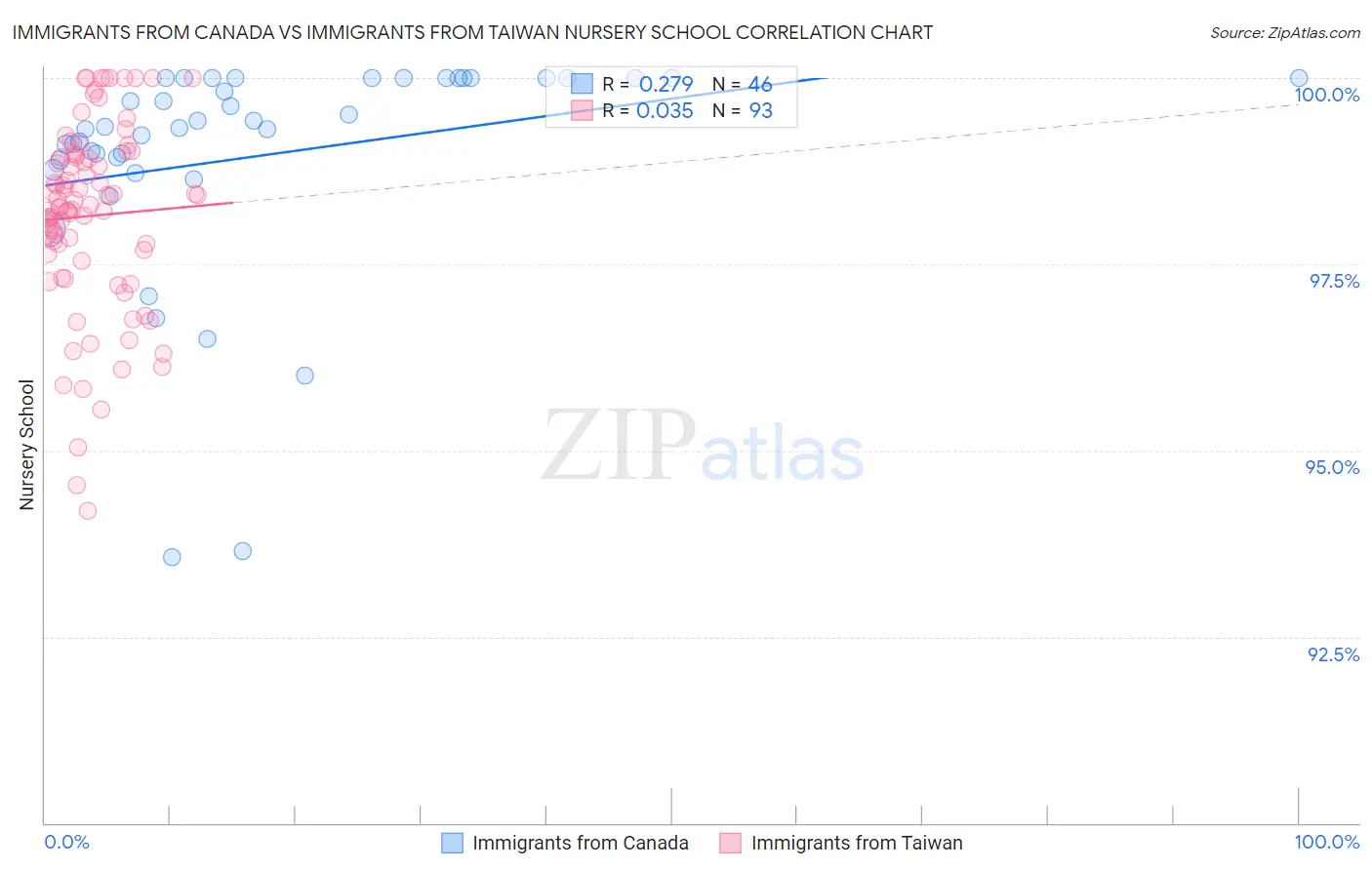 Immigrants from Canada vs Immigrants from Taiwan Nursery School