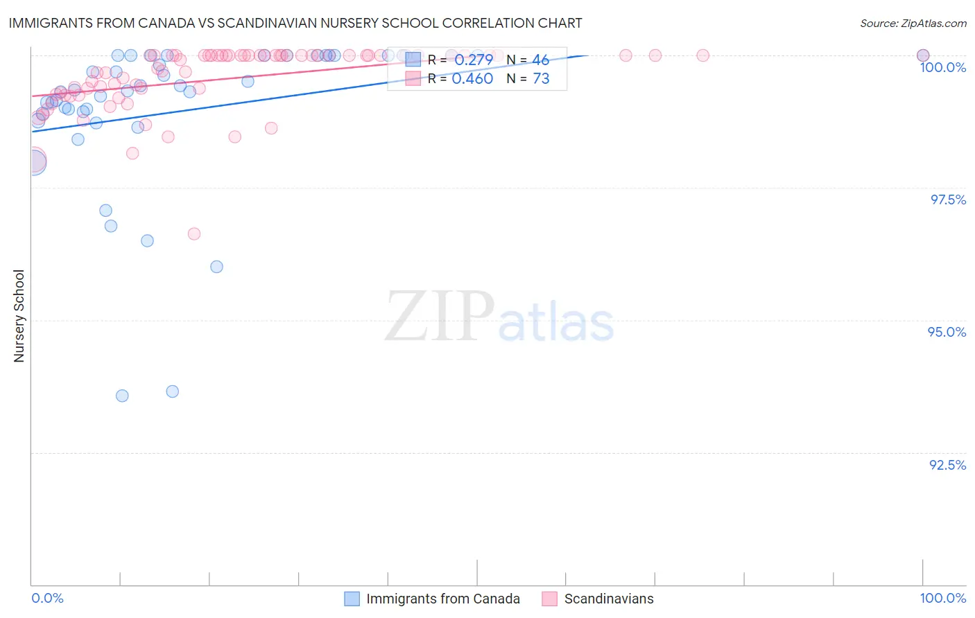 Immigrants from Canada vs Scandinavian Nursery School