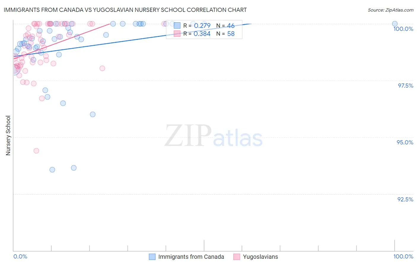 Immigrants from Canada vs Yugoslavian Nursery School