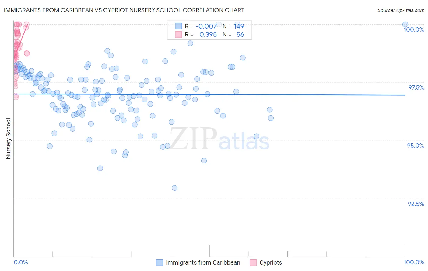 Immigrants from Caribbean vs Cypriot Nursery School