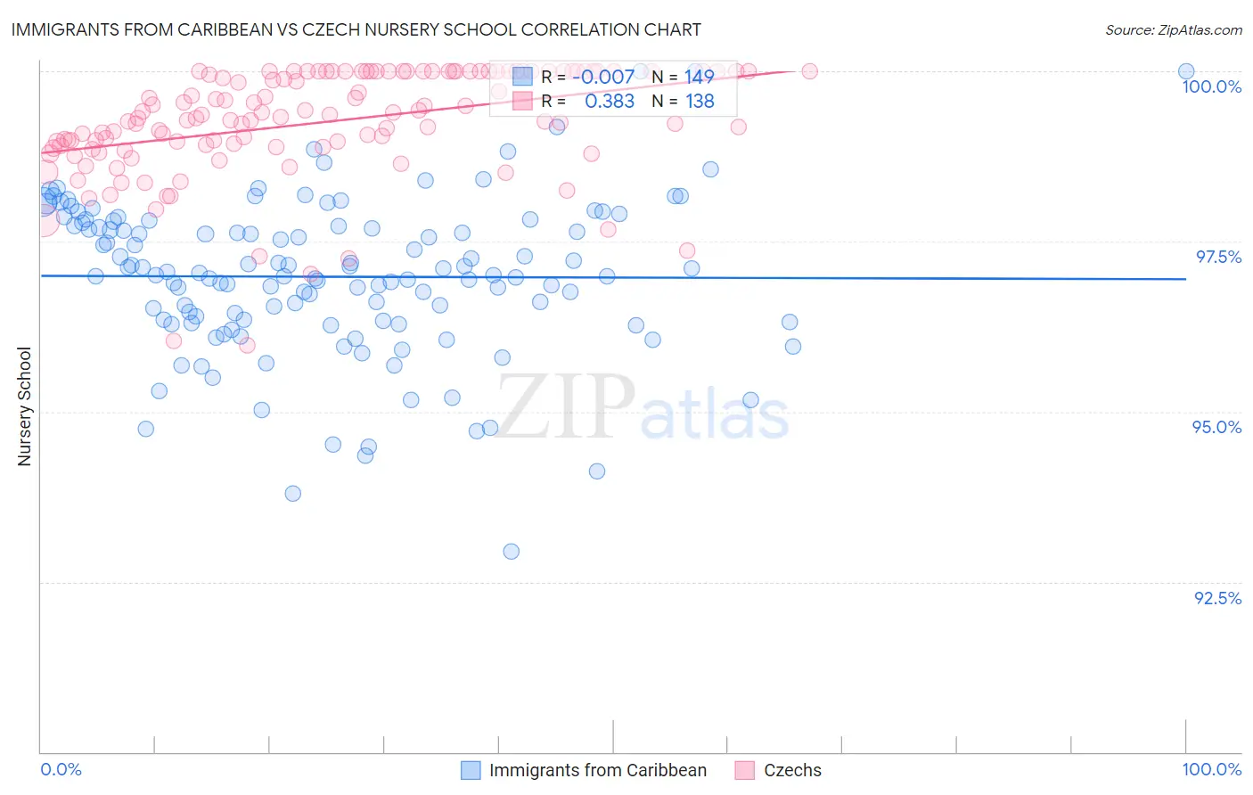 Immigrants from Caribbean vs Czech Nursery School