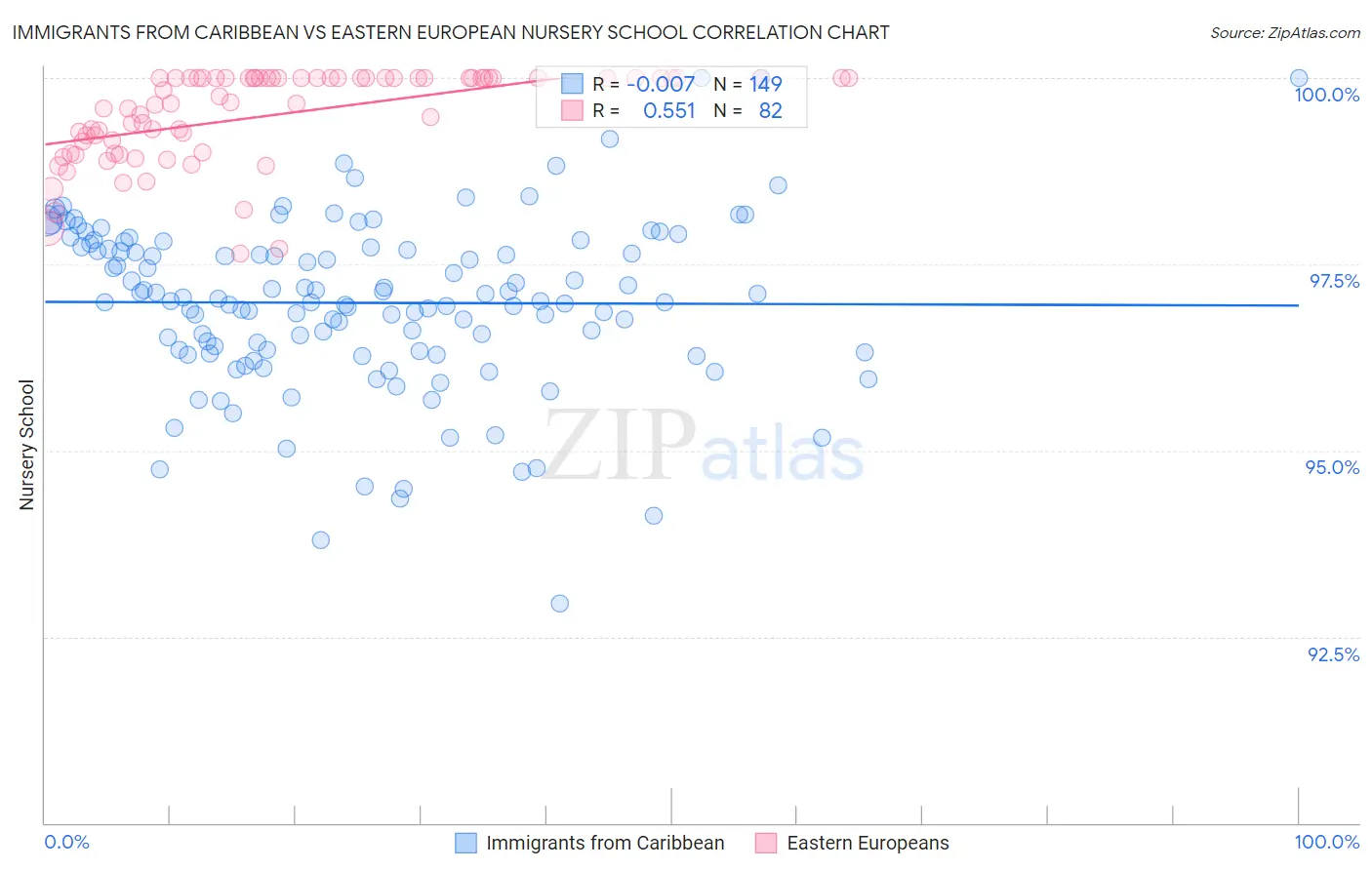 Immigrants from Caribbean vs Eastern European Nursery School