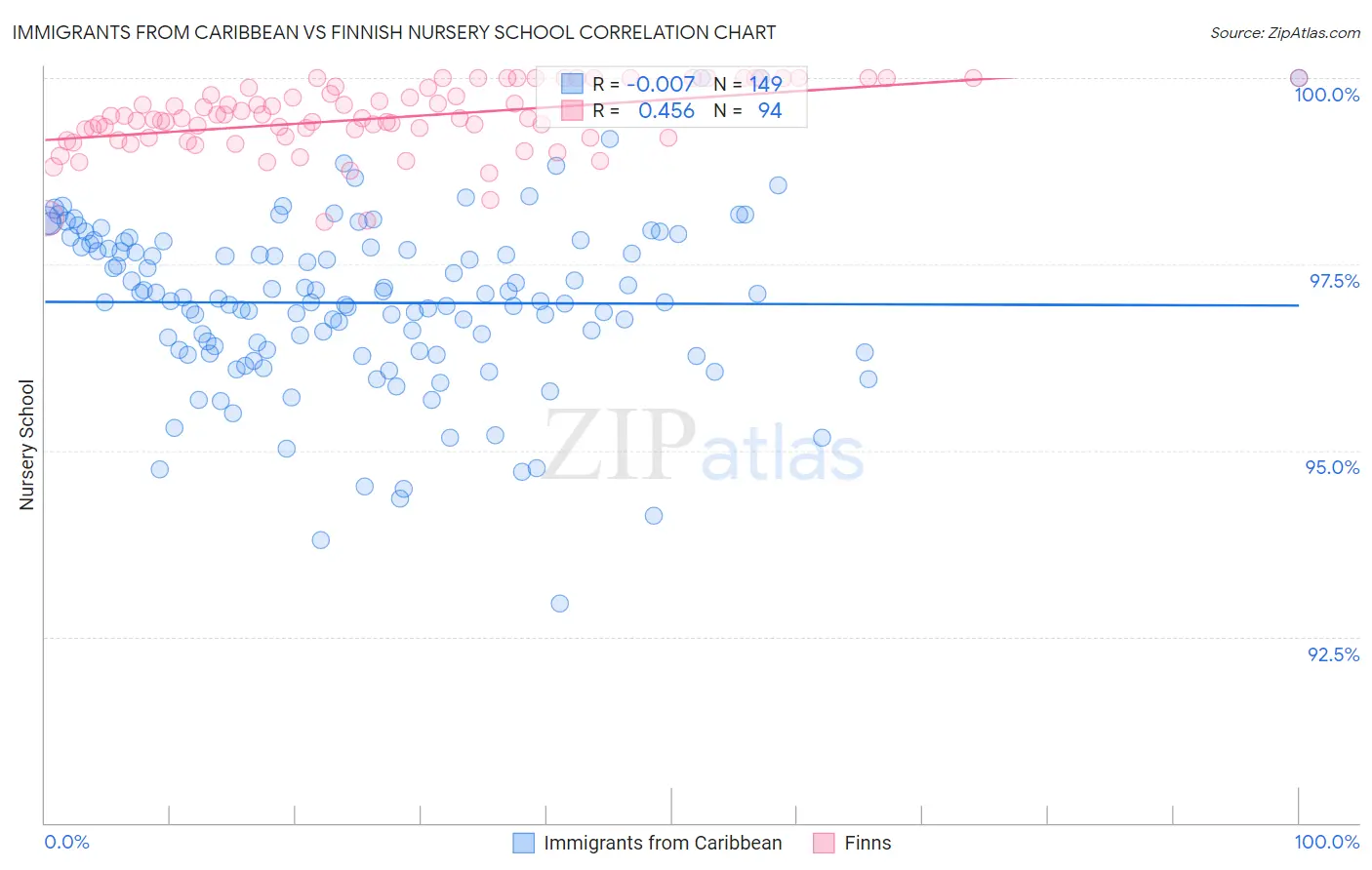 Immigrants from Caribbean vs Finnish Nursery School