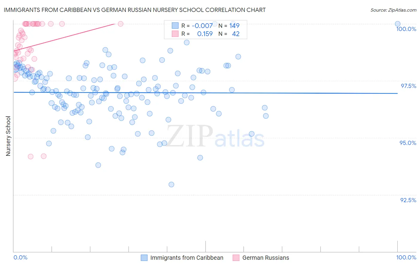 Immigrants from Caribbean vs German Russian Nursery School