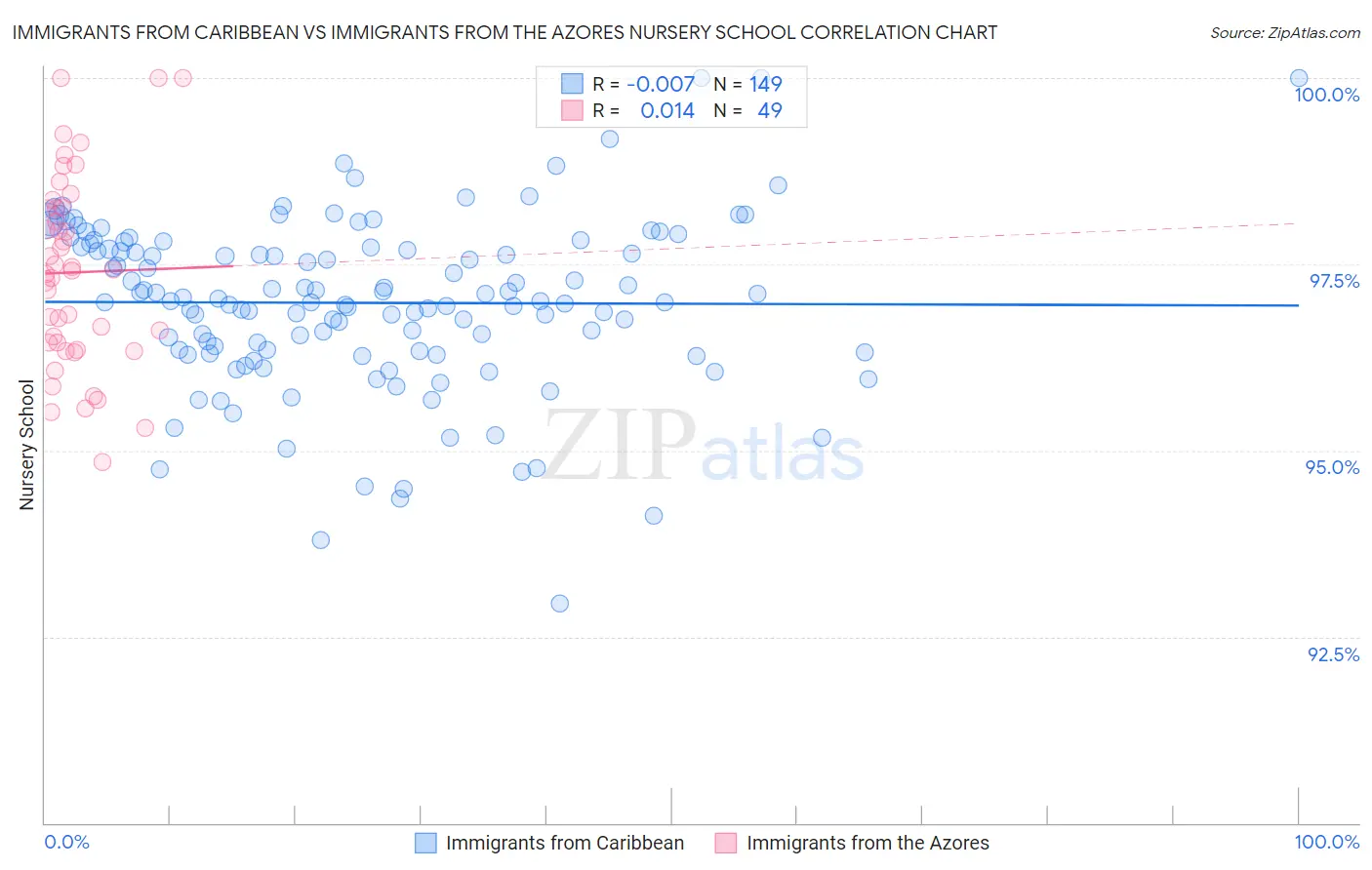 Immigrants from Caribbean vs Immigrants from the Azores Nursery School