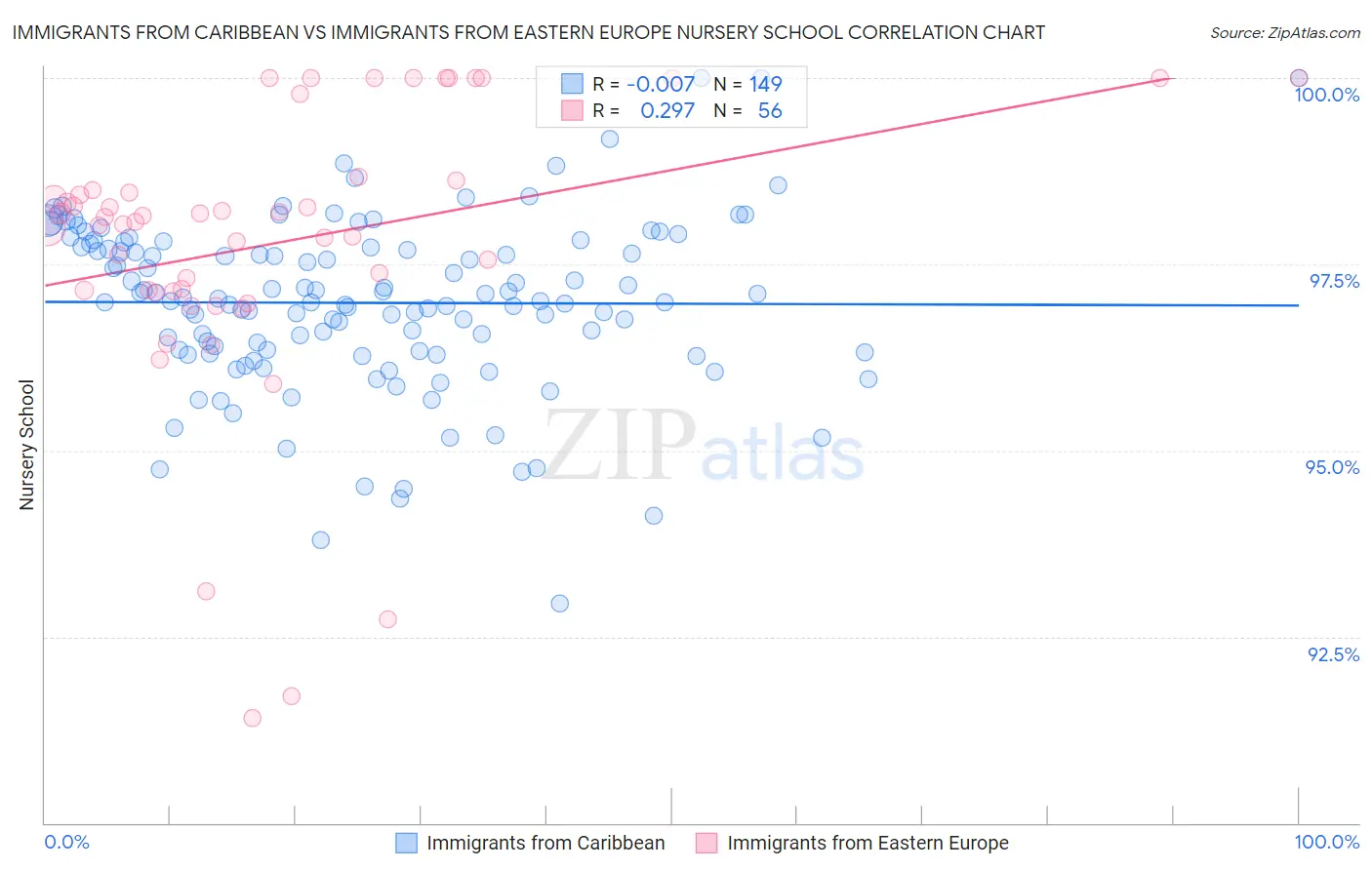 Immigrants from Caribbean vs Immigrants from Eastern Europe Nursery School