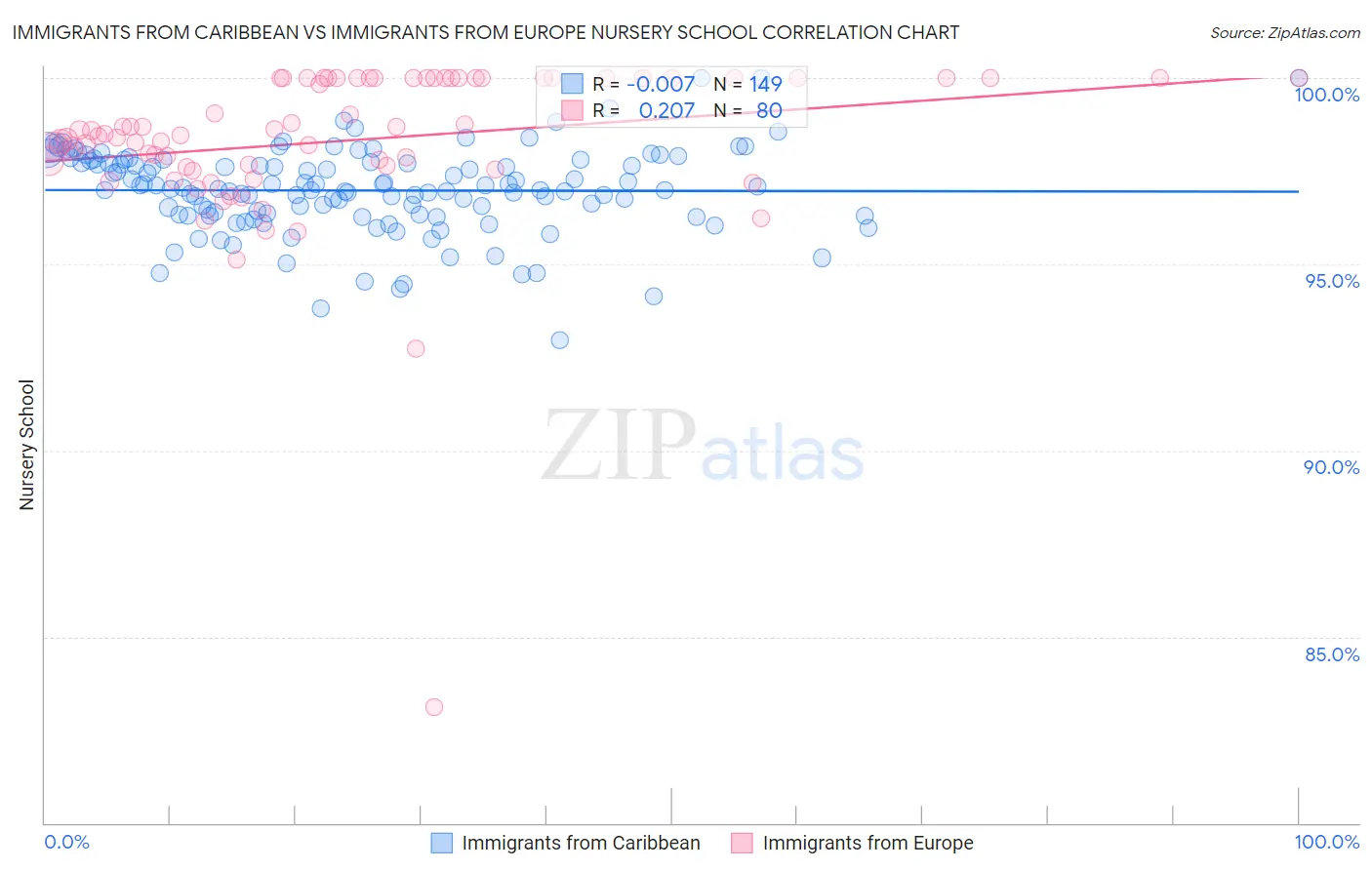 Immigrants from Caribbean vs Immigrants from Europe Nursery School