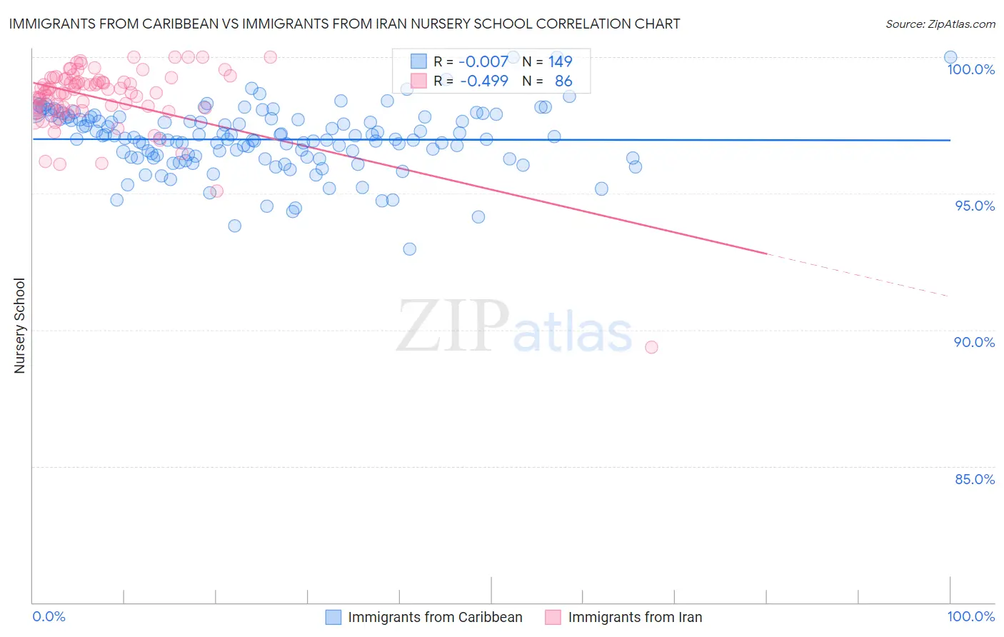 Immigrants from Caribbean vs Immigrants from Iran Nursery School