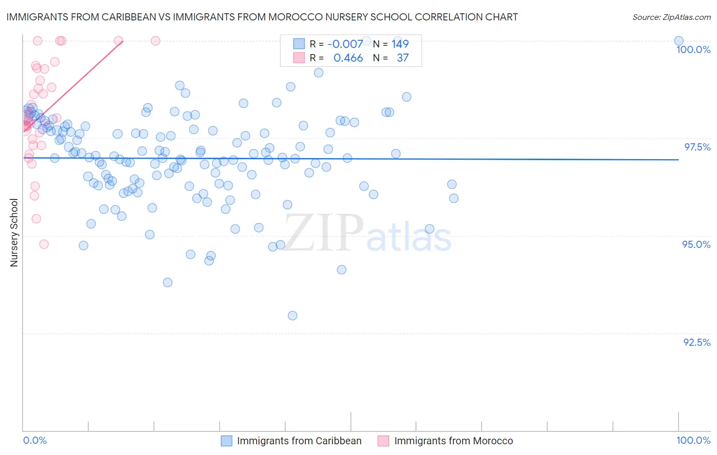 Immigrants from Caribbean vs Immigrants from Morocco Nursery School