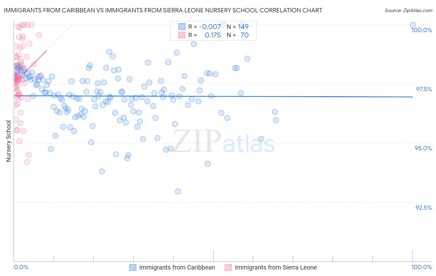 Immigrants from Caribbean vs Immigrants from Sierra Leone Nursery School