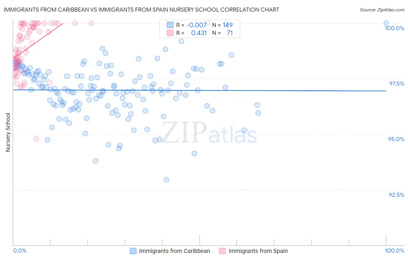 Immigrants from Caribbean vs Immigrants from Spain Nursery School