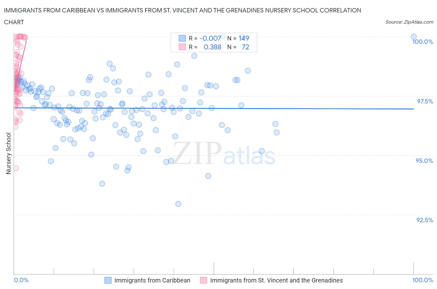 Immigrants from Caribbean vs Immigrants from St. Vincent and the Grenadines Nursery School