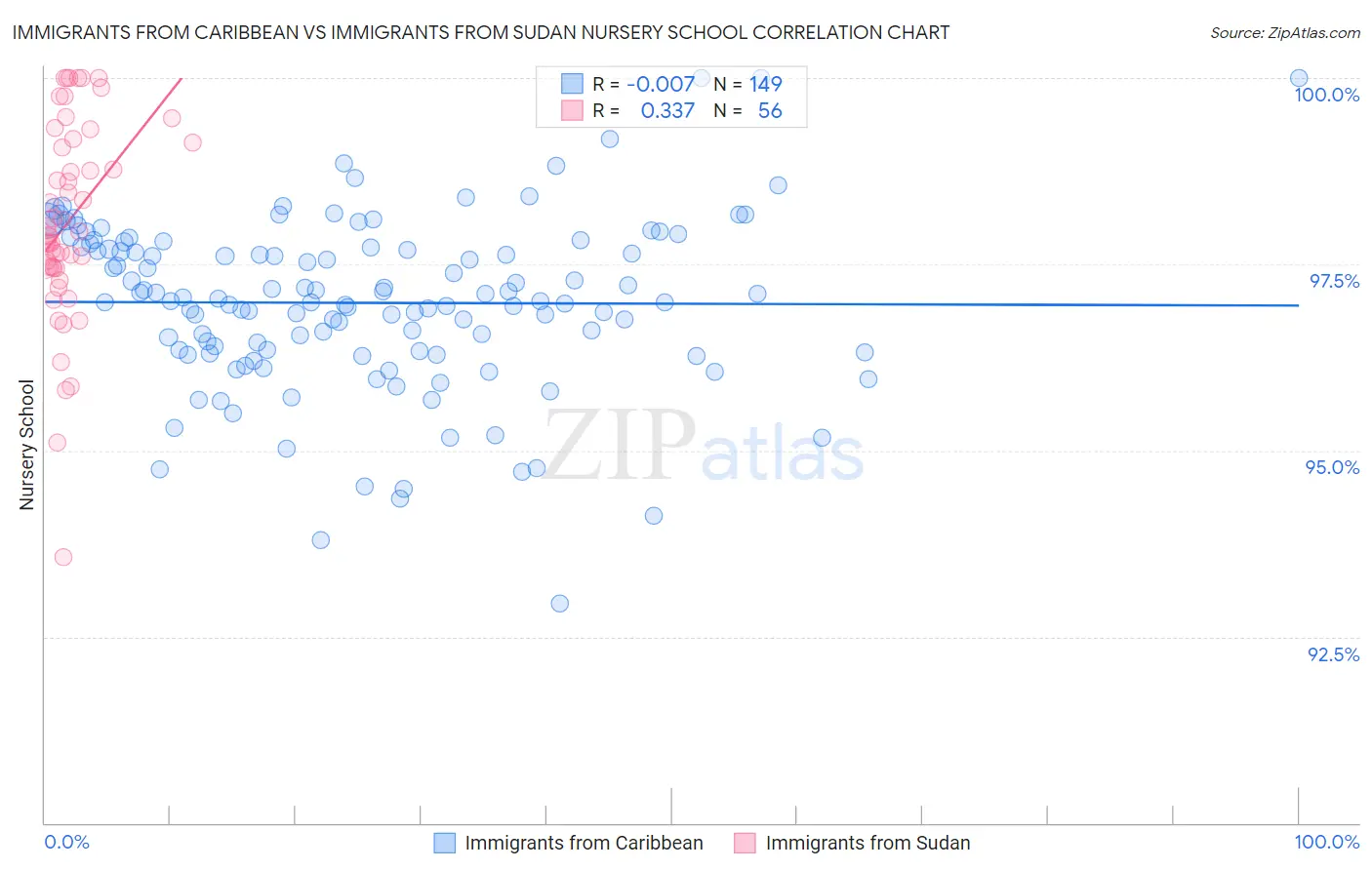 Immigrants from Caribbean vs Immigrants from Sudan Nursery School