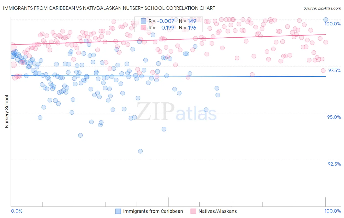 Immigrants from Caribbean vs Native/Alaskan Nursery School