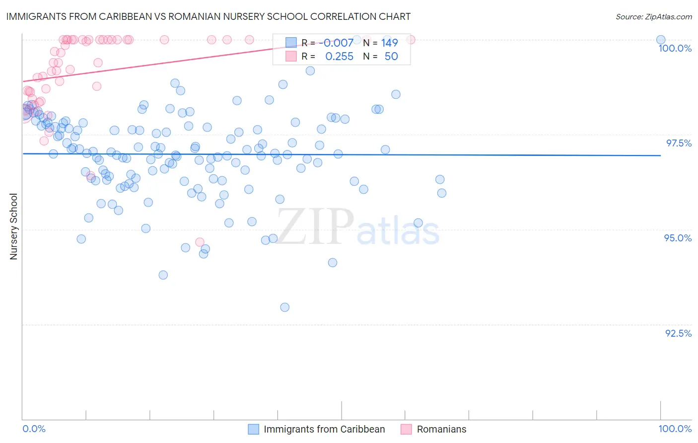 Immigrants from Caribbean vs Romanian Nursery School