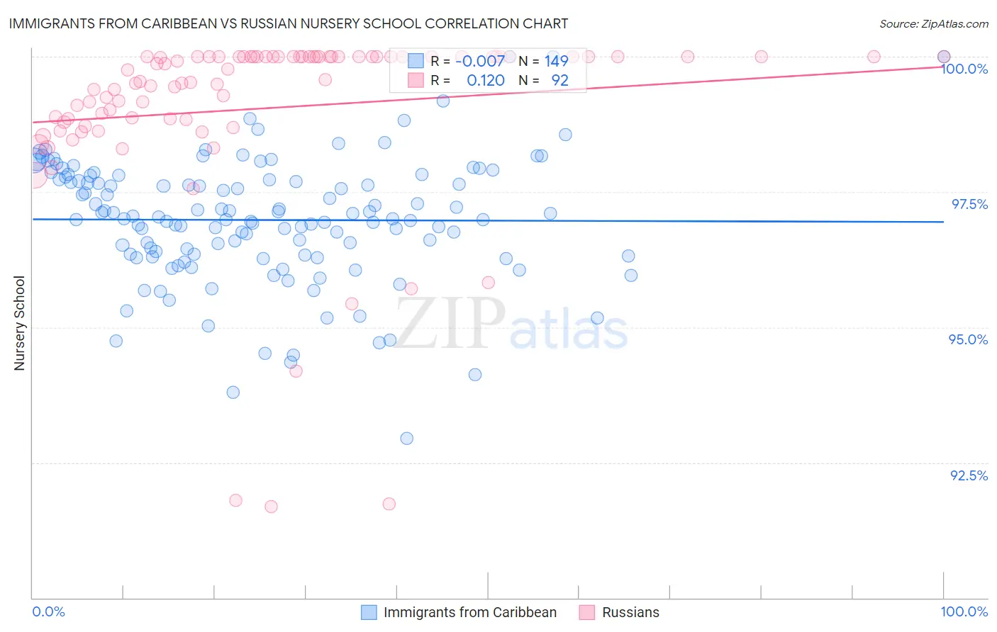 Immigrants from Caribbean vs Russian Nursery School