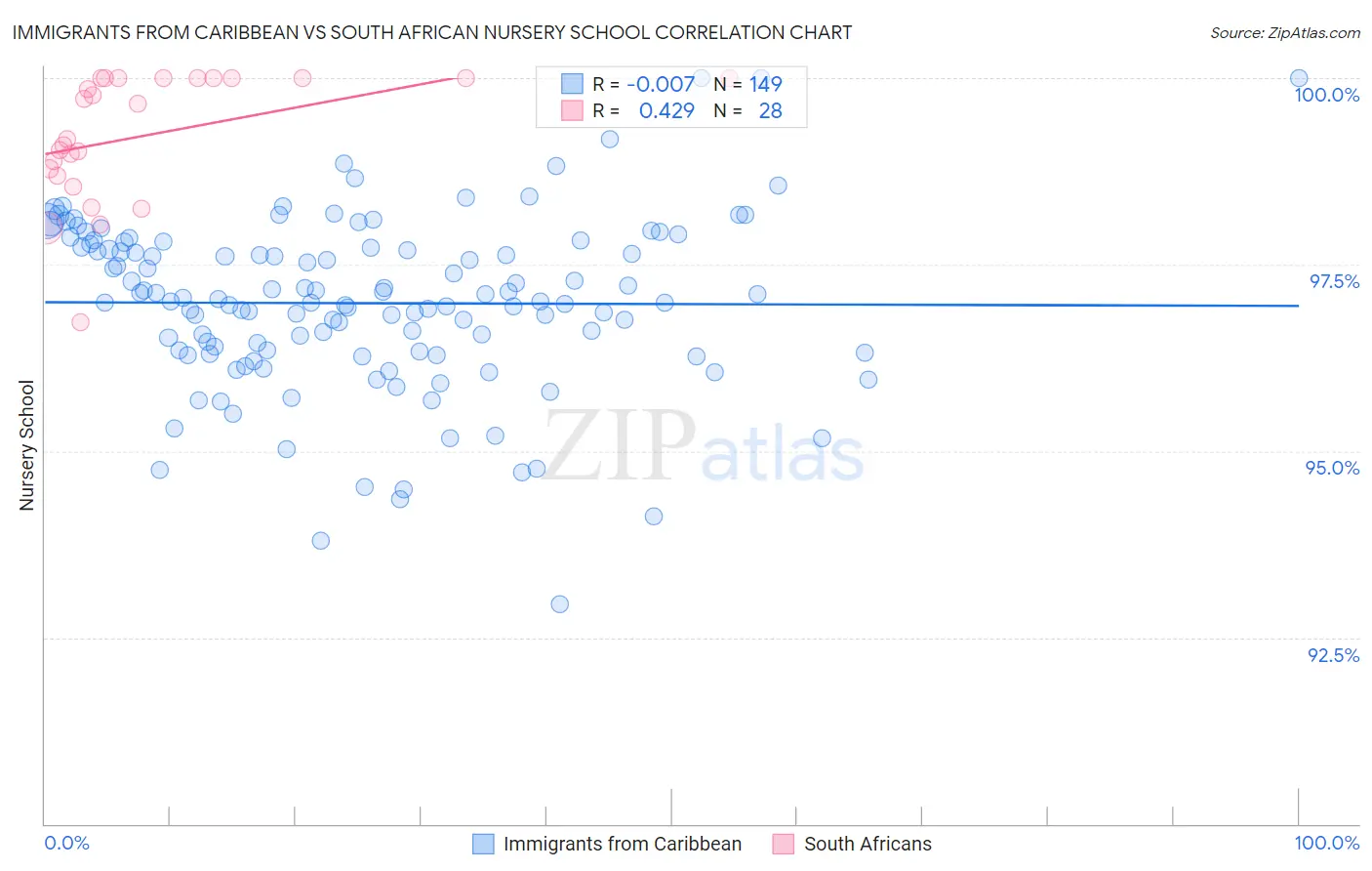 Immigrants from Caribbean vs South African Nursery School