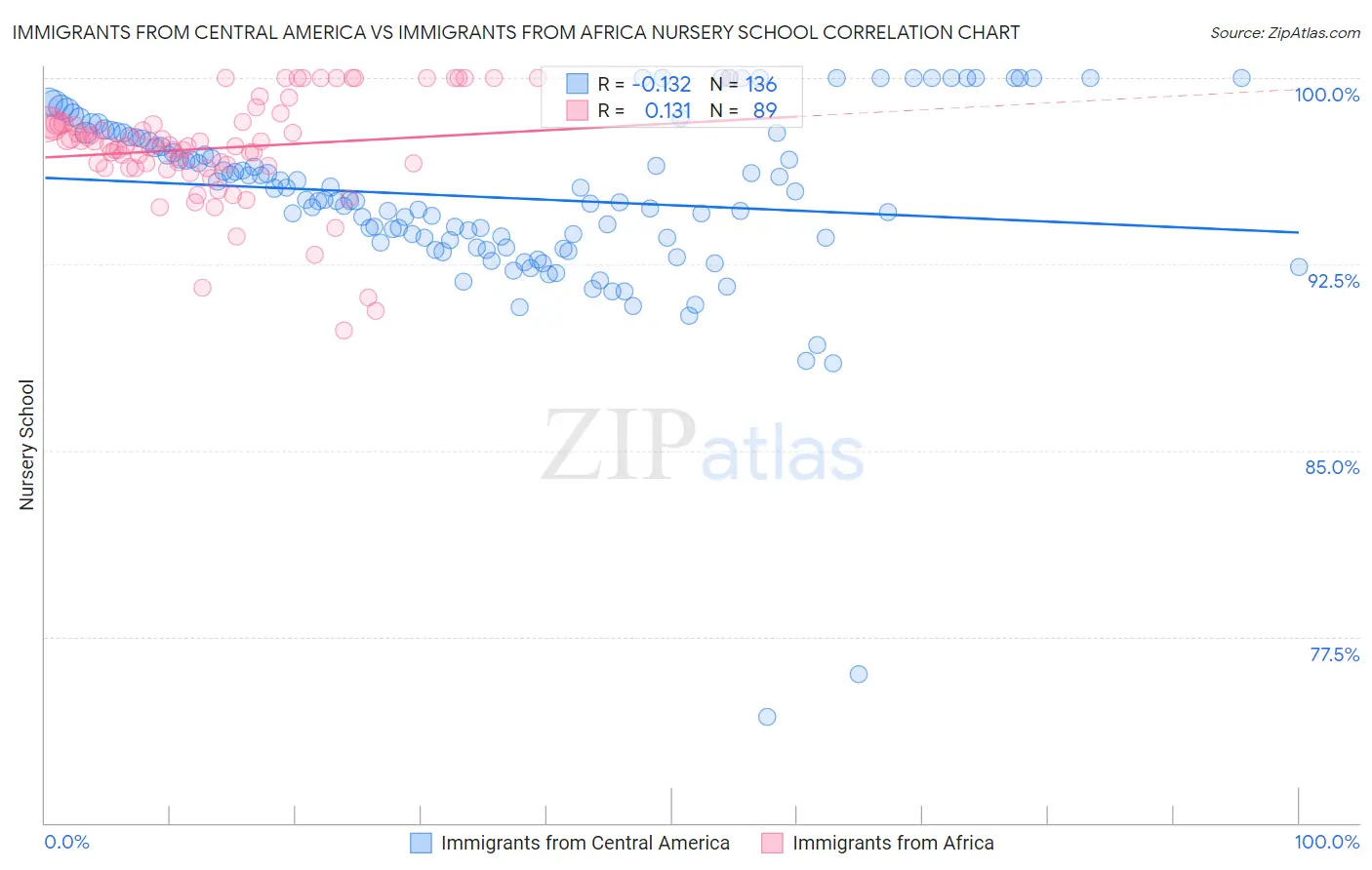 Immigrants from Central America vs Immigrants from Africa Nursery School